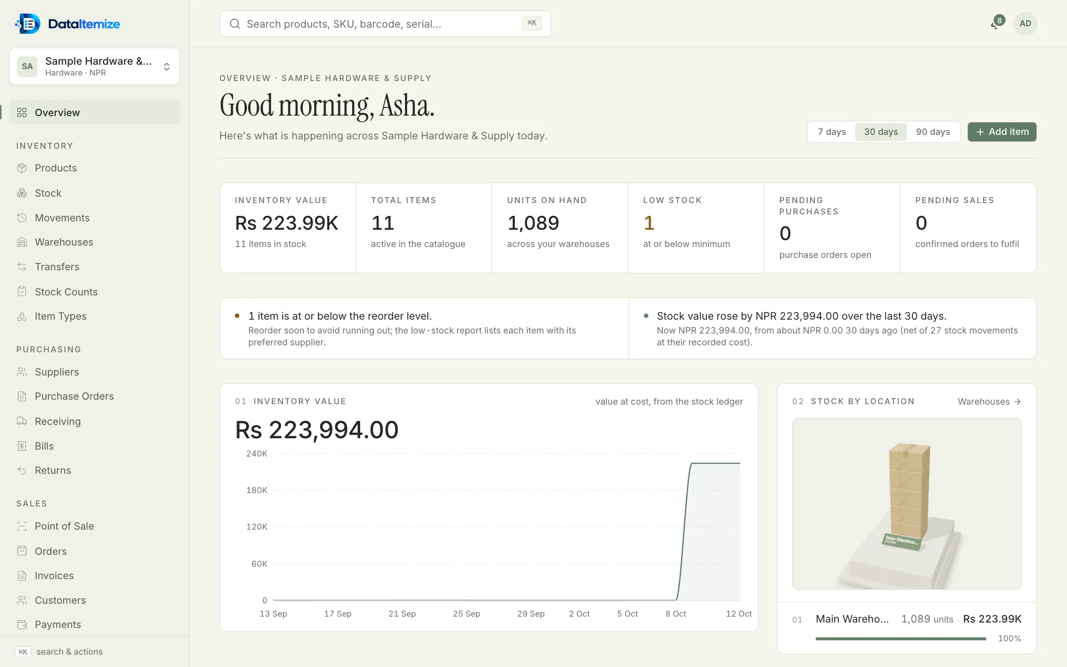 DataItemize overview for a sample hardware business: inventory value Rs 223.99K, 11 items, 1,089 units on hand, one item at low stock, no open purchases or pending sales, a note about the low-stock item, an inventory value chart and stock by location